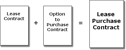 What is a Lease 2 Purchase contract?